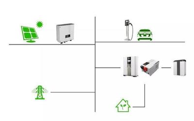 新能源发展的趋势 光伏车棚+充电桩+储能